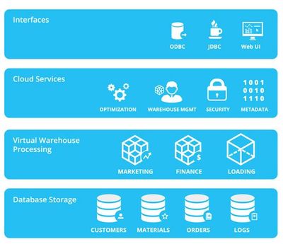云數(shù)據(jù)倉(cāng)庫(kù)新銳Snowflake斬獲2000萬(wàn)美元B輪融資，引領(lǐng)數(shù)據(jù)處理與存儲(chǔ)服務(wù)新篇章